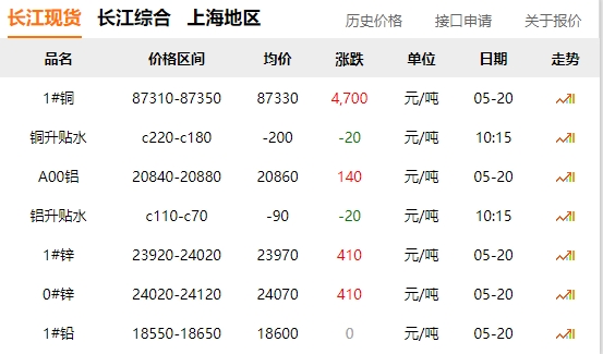 2024年05月20日  銅價暴漲?。。?！