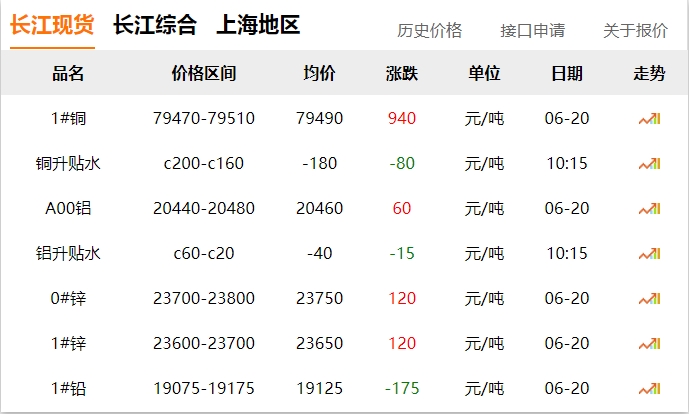 2024年06月20日  銅價(jià)大漲??！