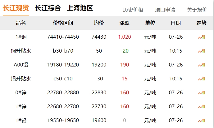 2024年07月26日 銅價 大漲?。。?！