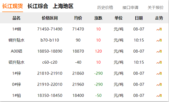 2024年8月7日 銅價?。?！