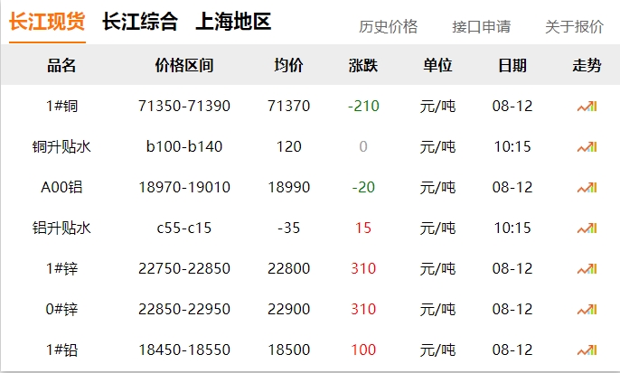 2024年8月12號 銅價 下跌?。。? title=