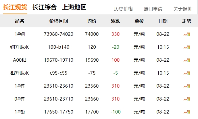 2024年8月22日 銅價 上漲?。?！